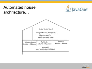 Automated house architecture… 
