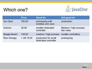 Which one? Price Good for Not good for Sun Spot 750,00 prototyping with wireless and Java production Arduino 30,00 smaller dedicated controller Medium / high process, like video Beagle Board 149,00 medium / high process smaller controllers Raw Atmega < U$ 10,00 production for small dedicated controller prototyping 