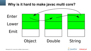 Copyright © 2012, Oracle and/or its affiliates. All rights reserved.29
Why is it hard to make javac multi core?
 