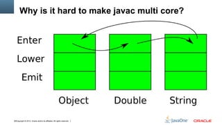 Copyright © 2012, Oracle and/or its affiliates. All rights reserved.30
Why is it hard to make javac multi core?
 