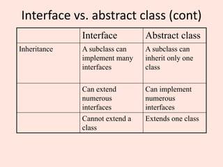 Interface vs. abstract class (cont)
Interface Abstract class
Inheritance A subclass can
implement many
interfaces
A subclass can
inherit only one
class
Can extend
numerous
interfaces
Can implement
numerous
interfaces
Cannot extend a
class
Extends one class
 