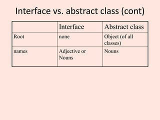 Interface vs. abstract class (cont)
Interface Abstract class
Root none Object (of all
classes)
names Adjective or
Nouns
Nouns
 