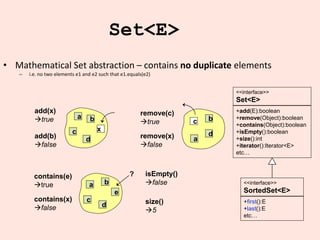 19
Set<E>
• Mathematical Set abstraction – contains no duplicate elements
– i.e. no two elements e1 and e2 such that e1.equals(e2)
+add(E):boolean
+remove(Object):boolean
+contains(Object):boolean
+isEmpty():boolean
+size():int
+iterator():Iterator<E>
etc…
<<interface>>
Set<E>
remove(c)
→true
a
b
c
d
remove(x)
→false
add(x)
→true a b
c
d
x
add(b)
→false
contains(e)
→true
?
contains(x)
→false
a b
c
d
e
isEmpty()
→false
size()
→5
+first():E
+last():E
etc…
<<interface>>
SortedSet<E>
 