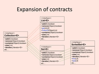 9
Expansion of contracts
+add(E):boolean
+remove(Object):boolean
+contains(Object):boolean
+size():int
+iterator():Iterator<E>
etc…
<<interface>>
Collection<E>
+add(E):boolean
+remove(Object):boolean
+get(int):E
+indexOf(Object):int
+contains(Object):boolean
+size():int
+iterator():Iterator<E>
etc…
<<interface>>
List<E>
+add(E):boolean
+remove(Object):boolean
+contains(Object):boolean
+size():int
+iterator():Iterator<E>
etc…
<<interface>>
Set<E>
+add(E):boolean
+remove(Object):boolean
+contains(Object):boolean
+size():int
+iterator():Iterator<E>
+first():E
+last():E
etc…
<<interface>>
SortedSet<E>
 