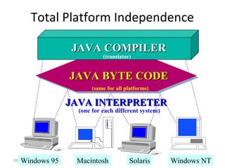 Total Platform Independence
02/23/18
JAVA COMPILERJAVA COMPILER
JAVA BYTE CODEJAVA BYTE CODE
JAVA INTERPRETERJAVA INTERPRETER
Windows 95 Macintosh Solaris Windows NT
(translator)
(same for all platforms)
(one for each different system)
 
