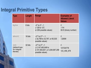 Integral Primitive Types
Type Length Range Examples of
Allowed Literal
Values
byte 8 bits –27 to 27 – 1
(–128 to 127,
or 256 possible values)
2
–114
0b10 (binary number)
short 16 bits –215 to 215 – 1
(–32,768 to 32,767, or 65,535
possible values)
2
–32699
int
(default type
for integral
literals)
32 bits –231 to 231 –1
(–2,147,483,648 to
2,147,483,647, or 4,294,967,296
possible values)
2
147334778
123_456_678
 