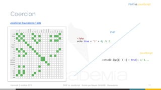 Coercion
mercredi 2 octobre 2019 PHP vs JavaScript ⋅ Animé par Mazen GHARBI ⋅ Macademia 11
PHP vs JavaScript
JavaScript Equivalence Table
<?php
echo true + '1' + 0; // 2
PHP
console.log({} + [] + true); // 1...
JavaScript
 