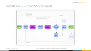 Symfony 4 - Fonctionnement
mercredi 2 octobre 2019 PHP vs JavaScript ⋅ Animé par Mazen GHARBI ⋅ Macademia 16
PHP vs JavaScript
 