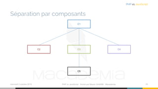 Séparation par composants
mercredi 2 octobre 2019 PHP vs JavaScript ⋅ Animé par Mazen GHARBI ⋅ Macademia 24
PHP vs JavaScript
C1
C2 C3 C4
C5
 