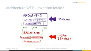 Architecture WEB – Inversion totale !
mercredi 2 octobre 2019 PHP vs JavaScript ⋅ Animé par Mazen GHARBI ⋅ Macademia 36
PHP vs JavaScript
 