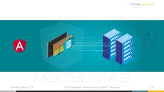 mercredi 2 octobre 2019 PHP vs JavaScript ⋅ Animé par Mazen GHARBI ⋅ Macademia 38
PHP vs JavaScript
 
