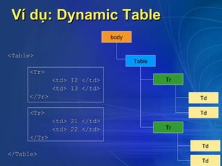 Ví dụ: Dynamic Table
                             body


<Table>
                                    Table
     <Tr>
             <td> 12 </td>                  Tr
             <td> 13 </td>
     </Tr>                                       Td

     <Tr>                                        Td
             <td> 21 </td>
             <td> 22 </td>                  Tr
     </Tr>
                                                 Td
</Table>
                                                 Td
 