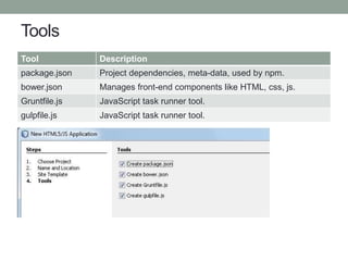 Tools
Tool Description
package.json Project dependencies, meta-data, used by npm.
bower.json Manages front-end components like HTML, css, js.
Gruntfile.js JavaScript task runner tool.
gulpfile.js JavaScript task runner tool.
 