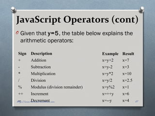 JavaScript Operators (cont)
O Given that y=5, the table below explains the
arithmetic operators:
Sign Description Example Result
+ Addition x=y+2 x=7
- Subtraction x=y-2 x=3
* Multiplication x=y*2 x=10
/ Division x=y/2 x=2.5
% Modulus (division remainder) x=y%2 x=1
++ Increment x=++y x=6
-- Decrement x=--y x=4 27http://www.tutorial.techaltum.com
 