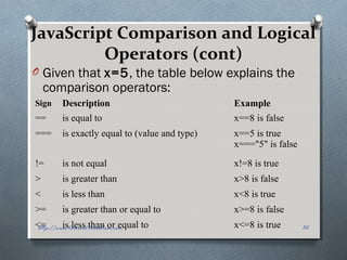 JavaScript Comparison and Logical
Operators (cont)
O Given that x=5, the table below explains the
comparison operators:
Sign Description Example
== is equal to x==8 is false
=== is exactly equal to (value and type) x==5 is true
x==="5" is false
!= is not equal x!=8 is true
> is greater than x>8 is false
< is less than x<8 is true
>= is greater than or equal to x>=8 is false
<= is less than or equal to x<=8 is true 32http://www.tutorial.techaltum.com
 