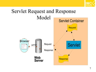 Servlet Request and Response
           Model
                                   Servlet Container
                                              Request




   Browser
             HTTP       Request
                                          Servlet
                        Response


               Web                 Response
               Server

                                                        7
 