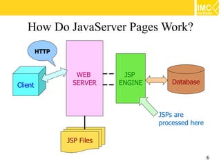 How Do JavaServer Pages Work?
         HTTP



                   WEB       JSP
Client            SERVER    ENGINE       Database



                                     JSPs are
                                     processed here

                JSP Files

                                                      6
 