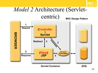Model 2 Architecture (Servlet-
          centric)                                          MVC Design Pattern

             1
          Request
                        (Controller
                             )
BROWSER




                          Servlet

                     Redirect   3


                                    In
                                                 2


                                      st
                                         an
                                           tia
                                           te
             5                                        (Model)
                          (View)                     Java Bean
          Response         JSP             4



                           Servlet Container                            (EIS)
                                                                                 14
 