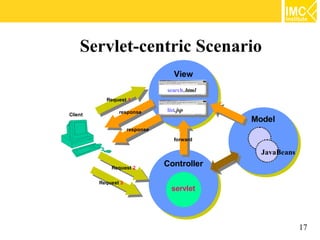 Servlet-centric Scenario
                                   View
                                search.html
           Request 1

                response        list.jsp
Client
                                              Model
                     response
                                   forward

                                                JavaBeans
             Request 2
                                Controller

         Request 3
                                  servlet




                                                            17
 