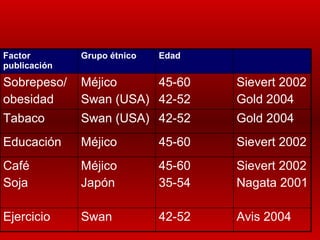 Avis 2004 42-52 Swan Ejercicio Sievert 2002 Nagata 2001 45-60 35-54 Méjico Japón Café Soja Sievert 2002 45-60 Méjico Educación Gold 2004 42-52 Swan (USA) Tabaco Sievert 2002 Gold 2004 45-60 42-52 Méjico Swan (USA) Sobrepeso/ obesidad Edad Grupo étnico Factor publicación 