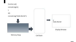 function a(){
console.log(‘a’);
}
a();
console.log("Hello World!");
w a
Hello World!
Memory Heap Call Stack
Display Window
 