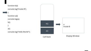 function b(){
console.log(“Inside B”);
}
function a(){
console.log(a);
b();
}
a();
console.log("Hello World!");
w
Call Stack
a();
b();
Display Window
a
Inside B
 
