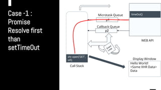 Case -1 :
Promise
Resolve first
than
setTimeOut
w
Call Stack
Hello World!
<Some XHR Data>
Data
Display Window
p2
p1
Callback Queue
Microtask Queue
WEB API
timeOut()
xhr.open('GET',
url);
 