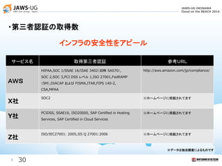 JAWS-UG OKINAWA
Cloud on the BEACH 2014
・第三者認証の取得数
サービス名 取得第三者認証 参考ＵＲＬ
ＡＷＳ
HIPAA,SOC 1/SSAE 16/ISAE 3402（旧称 SAS70）,
SOC 2,SOC 3,PCI DSS レベル 1,ISO 27001,FedRAMP
（SM）,DIACAP および FISMA,ITAR,FIPS 140-2,
CSA,MPAA
http://aws.amazon.com/jp/compliance/
X社
SOC2 ※ホームページに掲載されてます
Y社
PCIDSS, SSAE16, ISO20000, SAP Certified in Hosting
Services, SAP Certified in Cloud Services
※ホームページに掲載されてます
Z社
ISO/IEC27001: 2005,JIS Q 27001:2006 ※ホームページに掲載されてます
※データは独自調査によるものです
インフラの安全性をアピール
30
 