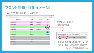 フロント動作 (利用イメージ)
選択した仮想マシンのRDPファイル(※)が
ダウンロードされるので、「開く」をクリック
(※ リモートデスクトップ接続ファイル)
仮想マシンを選択して
「接続」をクリック
Webブラウザで「接続メニュー」へアクセス
 