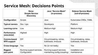 Service Mesh: Decisions Points
None:
Simple Service
Discovery
Java “Service Mesh”
(in-process)
Sidecar Service Mesh
(out-of-process)
Configuration Scripts Java Kubernetes CRDs, YAML
Typical owners Dev / ops Developers Platform
Learning curve Low Medium-High Medium-High
Performance
(anecdotal)
Highest High High
Comms-based
NFR support
DIY Circuit-breaking, retries,
bulkheads, timeouts
Circuit-breaking, reties,
bulkheads, timeouts
Cross-language Yes No (or not really) Yes
Biggest
pain point
Running support services,
Configuration
Running support services,
maintaining config (coupling)
Installation and
maintainence
 