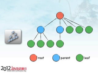 root

parent

leaf

 