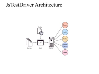 JsTestDriver Architecture
 