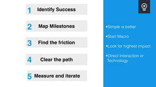 Map Milestones
Identify Success
2
1
Find the friction3
Clear the path4
Measure and iterate5
•Simple is better
•Start Macro
•Look for highest impact
•Direct Interaction or
Technology
 