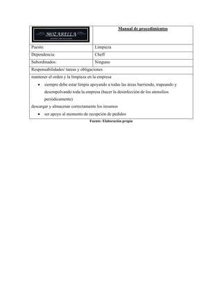 Manual de procedimientos
Puesto: Limpieza
Dependencia: Cheff
Subordinados: Ninguno
Responsabilidades/ tareas y obligaciones
mantener el orden y la limpieza en la empresa
• siempre debe estar limpia apoyando a todas las áreas barriendo, trapeando y
desempolvando toda la empresa (hacer la desinfección de los utensilios
periódicamente)
descargar y almacenar correctamente los insumos
• ser apoyo al momento de recepción de pedidos
Fuente: Elaboración propia
 