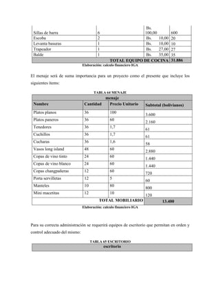 Sillas de barra 6
Bs.
100,00 600
Escoba 2 Bs. 10,00 20
Levanta basuras 1 Bs. 10,00 10
Trapeador 1 Bs. 27,00 27
Balde 1 Bs. 35,00 35
TOTAL EQUIPO DE COCINA 31.886
Elaboración: calculo financiero IGA
El menaje será de suma importancia para un proyecto como el presente que incluye los
siguientes ítems:
TABLA 64 MENAJE
menaje
Nombre Cantidad Precio Unitario Subtotal (bolivianos)
Platos planos 36 100
3.600
Platos paneros 36 60
2.160
Tenedores 36 1,7
61
Cuchillos 36 1,7
61
Cucharas 36 1,6
58
Vasos long island 48 60
2.880
Copas de vino tinto 24 60
1.440
Copas de vino blanco 24 60
1.440
Copas changpañeras 12 60
720
Porta servilletas 12 5
60
Manteles 10 80
800
Mini macetitas 12 10
120
TOTAL MOBILIARIO 13.400
Elaboración: calculo financiero IGA
Para su correcta administración se requerirá equipos de escritorio que permitan en orden y
control adecuado del mismo:
TABLA 65 ESCRITORIO
escritorio
 