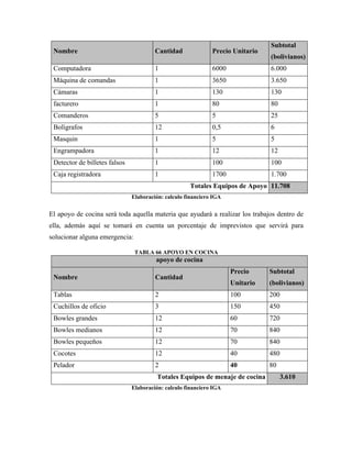 Nombre Cantidad Precio Unitario
Subtotal
(bolivianos)
Computadora 1 6000 6.000
Máquina de comandas 1 3650 3.650
Cámaras 1 130 130
facturero 1 80 80
Comanderos 5 5 25
Bolígrafos 12 0,5 6
Masquin 1 5 5
Engrampadora 1 12 12
Detector de billetes falsos 1 100 100
Caja registradora 1 1700 1.700
Totales Equipos de Apoyo 11.708
Elaboración: calculo financiero IGA
El apoyo de cocina será toda aquella materia que ayudará a realizar los trabajos dentro de
ella, además aquí se tomará en cuenta un porcentaje de imprevistos que servirá para
solucionar alguna emergencia:
TABLA 66 APOYO EN COCINA
apoyo de cocina
Nombre Cantidad
Precio
Unitario
Subtotal
(bolivianos)
Tablas 2 100 200
Cuchillos de oficio 3 150 450
Bowles grandes 12 60 720
Bowles medianos 12 70 840
Bowles pequeños 12 70 840
Cocotes 12 40 480
Pelador 2 40 80
Totales Equipos de menaje de cocina 3.610
Elaboración: calculo financiero IGA
 