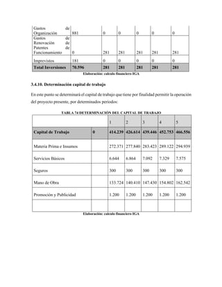 Gastos de
Organización 881 0 0 0 0 0
Gastos de
Renovación de
Patentes de
Funcionamiento 0 281 281 281 281 281
Imprevistos 181 0 0 0 0 0
Total Inversiones 70.596 281 281 281 281 281
Elaboración: calculo financiero IGA
3.4.10. Determinación capital de trabajo
En este punto se determinará el capital de trabajo que tiene por finalidad permitir la operación
del proyecto presente, por determinados periodos:
TABLA 74 DETERMINACIÓN DEL CAPITAL DE TRABAJO
1 2 3 4 5
Capital de Trabajo 0 414.239 426.614 439.446 452.753 466.556
Materia Prima e Insumos 272.371 277.840 283.423 289.122 294.939
Servicios Básicos 6.644 6.864 7.092 7.329 7.575
Seguros 300 300 300 300 300
Mano de Obra 133.724 140.410 147.430 154.802 162.542
Promoción y Publicidad 1.200 1.200 1.200 1.200 1.200
Elaboración: calculo financiero IGA
 