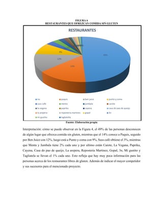FIGURA 6
RESTAURANTES QUE OFREZCAN COMIDA SIN GLUTEN
Fuente: Elaboración propia
Interpretación: cómo se puede observar en la Figura 4, el 49% de las personas desconocen
de algún lugar que ofrezca comida sin gluten, mientras que el 14% conoce a Paquis, seguido
por Ben Juice con 12%, luego está a Punto y coma con 9%, Suss café obtiene el 3%, mientras
que Menta y Jumbala tiene 2% cada uno y por ultimo están Carote, La Vegana, Paprika,
Cayena, Casa do pao de queijo, La arepera, Repostería Martinez, Gopal, 3n, Mi gustito y
Tagliatela se llevan el 1% cada uno. Esto refleja que hay muy poca información para las
personas acerca de los restaurantes libres de gluten. Además de indicar el mayor competidor
y sus sucesores para el mencionado proyecto.
49%
14%
12%
9%
3%
2%2%1%1%1%1%1%1%1%1%1%1%1%1%
RESTAURANTES
no paquis ben juice punto y coma
suss café menta jumbala carote
la vegana paprika cayena casa do pao de queijo
la arepera reposteria martinez gopal 3n
mi gustito tagliatella
 
