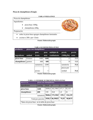 Pizza de champiñones (Fungi):
TABLA 9 PIZZA FINGI
Pizza de champiñones
Ingredientes:
• pizza base 1600g
• champiñones 600g
Preparación:
• sobre la pizza base agregar champiñones laminados
• cocinar a 200 c por 12min
Fuente: Elaboración propia
TABLA 10 COSTOS PIZZA FUNGI
producto: pizza con champiñones
ingrediente unidad
peso
bruto
peso
neto
múltiplo de
rendimiento
precio
(1000g/Bs)
precio
costo
pizza base Gramos 1600 1600 1 13 20,8
champiñones gramos 600 600 1 18 10,8
sumatoria: 2200 sumatoria: 31,6
pizzas: 1
precio por
unidad: 31,6
Fuente: Elaboración propia
TABLA 11 INFORME NUTRICIONAL PIZZA FUNGI
RECETA: pizza con champiñones
ingredientes: cant/kg. Kcal P L HC
pizza base 1600 5690,6 162,3965 157,3 92,135
champiñones 600 150 10,8 1,8 24
sumatoria 5840,6 173,1965 159,1 116,135
Total por porción: 2920,3 86,59825 79,55 58,0675
*datos de pizza base en la tabla de pizza base
Fuente: Elaboración propia
 