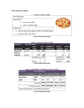 Pizza Hawaina (Aloha):
TABLA 12 PIZZA ALOHA
Pizza hawaiana
Ingredientes:
• pizza base 1600g
• piña en almíbar 600g
Preparación:
• sobre la pizza base agregar la piña en almíbar picada
• cocinar a 200 c por 12min
Fuente: Elaboración propia
TABLA 13 COSTOS PIZZA ALOHA
producto: pizza hawaiana
ingrediente unidad
peso
bruto
peso
neto
múltiplo de
rendimiento
precio
(100g/Bs)
precio
costo
pizza base Gramo 1600 1600 1 13 20,8
Piña en
almíbar gramo 600 600 1 20 12
sumatoria: 2200 sumatoria: 32,8
pizzas: 1
precio por
unidad: 32,8
Fuente: Elaboración propia
TABLA 14 INFORME NUTRICIONAL PIZZA ALOHA
RECETA: pizza hawahiana
ingredientes: cant/kg. Kcal P L HC
pizza base 1600 5690,6 162,3965 157,3 92,135
piña 600 150 5,4 3 31,8
sumatoria 5840,6 167,7965 160,3 123,935
Total por porción: 2920,3 83,89825 80,15 61,9675
*datos de pizza base en la tabla de pizza base
Fuente: Elaboración propia
 
