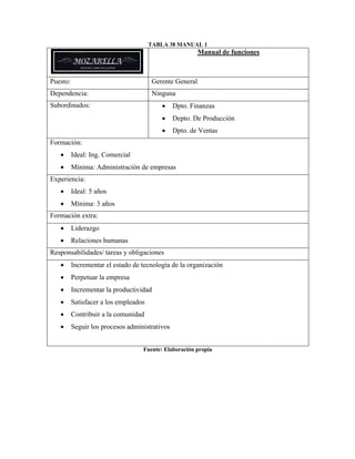 TABLA 38 MANUAL 1
Manual de funciones
Puesto: Gerente General
Dependencia: Ninguna
Subordinados: • Dpto. Finanzas
• Depto. De Producción
• Dpto. de Ventas
Formación:
• Ideal: Ing. Comercial
• Mínima: Administración de empresas
Experiencia:
• Ideal: 5 años
• Mínima: 3 años
Formación extra:
• Liderazgo
• Relaciones humanas
Responsabilidades/ tareas y obligaciones
• Incrementar el estado de tecnología de la organización
• Perpetuar la empresa
• Incrementar la productividad
• Satisfacer a los empleados
• Contribuir a la comunidad
• Seguir los procesos administrativos
Fuente: Elaboración propia
 