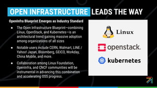 OPEN INFRASTRUCTURE LEADS THE WAY
OpenInfra Blueprint Emerges as Industry Standard
● The Open Infrastructure Blueprint—combining
Linux, OpenStack, and Kubernetes—is an
architectural trend gaining massive adoption
among organizations of all sizes
● Notable users include CERN, Walmart, LINE /
Yahoo! Japan, Bloomberg, GEICO, Workday,
China Mobile, and more.
● Collaboration among Linux Foundation,
OpenInfra, and CNCF communities will be
instrumental in advancing this combination
and accelerating OSS progress.
 
