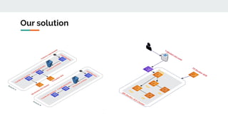 Our solution
 