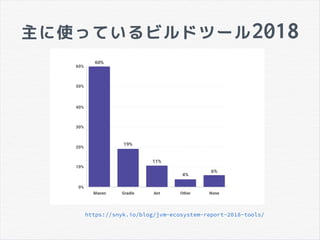 主に使っているビルドツール2018
https://snyk.io/blog/jvm-ecosystem-report-2018-tools/
 