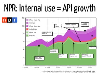 NPR: Internal use = API growth
                                                                                                       NPR Music
                                                                      Facebook Integration             iPhone app
                                                NPR
                                                iPad app




                     Relaunched NPR
                     mobile site




                                                                                                                         Player 2.0

                                      NPR News
                                      Android app


                                                        NPR Music              Homepage                  NPR Blogs
                                                        Remix                  Improvements              Made API Friendly
          Story Page
          Improvements




                     Source	
  NPR.	
  Shown	
  in	
  millions	
  via	
  Ominture.	
  Last	
  updated	
  September	
  23,	
  2010.	
  
 