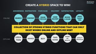 ONLINE
OFFLINE
SEARCH CONTENT
ONLINE
PURCHASE
REVIEW
& SHARE
HOME
DELIVERY
SMART
TARGET-
TING
AWARENESS INSPIRATION SATISFACTIONPURCHASE LOYALTYDELIVERY
LOCA-
TION
ADVICE BUY
WORD
OF
MOUTH
LOYALTY
PROGRAM
TAKE
HOME
COLLECTION OF STRONG HYBRID FUNCTIONS THAT CAN ONLY
EXIST WHERE ONLINE AND OFFLINE MEET
CREATE A HYBRID SPACE TO WIN!
 