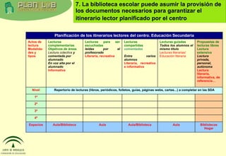 7. La biblioteca escolar puede asumir la provisión de los documentos necesarios para garantizar el itinerario lector planificado por el centro   Bibliotecas Hogar Aula Aula/Biblioteca Aula Aula/Biblioteca Espacios 4º 3º 2º 1º Repertorio de lecturas (libros, periódicos, folletos, guías, páginas webs, cartas...) a completar en las SDA Nivel Propuestas de lecturas libres Lectura extensiva Lectura privada, personal, autónoma Lectura literaria, informativa, de referencia… Lecturas guiadas Todos los alumnos el mismo título Lecturas literarias/  Educación literaria Lecturas compartidas  comentadas Entre varios alumnos Literaria, recreativa e informativa Lecturas para ser escuchadas leídas por el profesorado Literaria, recreativa Lecturas complementarias Objetivos de áreas Lectura colectiva  y comentada por alumnado En voz alta por el alumnado Informativa Actos de lectura Modalida- des y tipos Planificación de los itinerarios lectores del centro. Educación Secundaria 