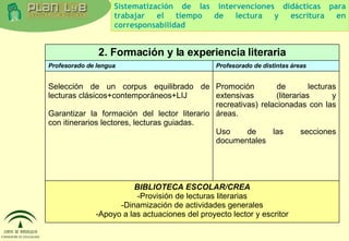 Sistematización de las intervenciones didácticas para trabajar el tiempo de lectura y escritura en corresponsabilidad BIBLIOTECA ESCOLAR/CREA -Provisión de lecturas literarias -Dinamización de actividades generales -Apoyo a las actuaciones del proyecto lector y escritor Promoción de lecturas extensivas (literarias y recreativas) relacionadas con las áreas.   Uso de las secciones documentales Selección de un corpus equilibrado de lecturas clásicos+contemporáneos+LIJ Garantizar la formación del lector literario con itinerarios lectores, lecturas guiadas. Profesorado de distintas áreas Profesorado de lengua 2. Formación y la experiencia literaria 