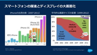 スマートフォンの躍進とディスプレイの⼤画⾯化
初代 iPhone
iPhone 3G
iPhone 3G
および3GS
iPhone 4
Computer Screens Getting Bigger
https://www.nngroup.com/articles/computer-screens-getting-bigger/
iPhone – Wikipedia
https://ja.wikipedia.org/wiki/IPhone
iPhoneの出荷台数（2007-2011） 平均的な画⾯サイズの変遷（1999-2012）
 