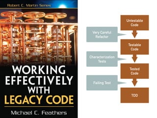 Untestable
Code
Testable
Code
Tested
Code
TDD
Very Careful
Refactor
Characterization
Tests
Failing Test
 